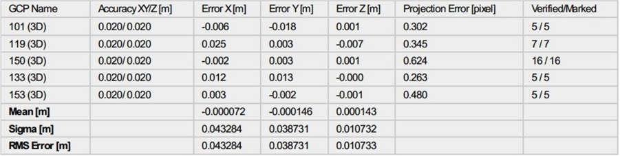 34 4.4.5. Pix4D Programında 5,10,15 YKN Kullanılarak Yapılan Değerlendirme Sonuçları 5 YKN işaretlenerek yapılan değerlendirme sonucu ve YKN işaretleme hassasiyetleri (Şekil 4.34, Çizelge 4.