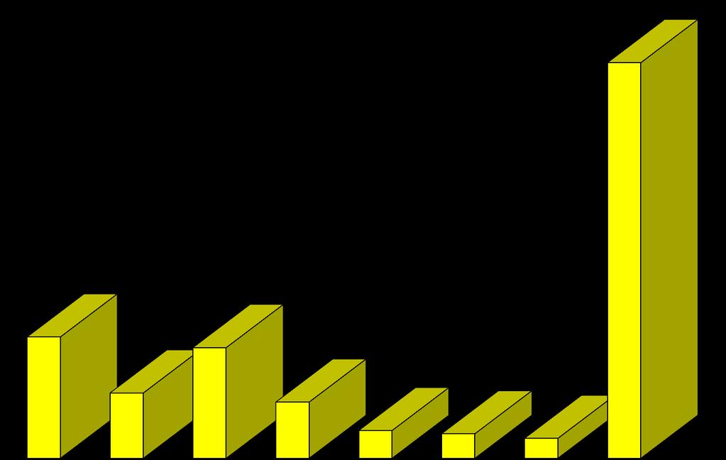 Grafik 1. K.K.T.C.'ne hava ve deniz limanlarından gelen yolcuların uyruklara göre dağılımı.(k.k.t.c. ve T.C. uyruklular hariç)(2016) (Number of arrivals by nationality (T.R.N.C. and Turkey excluded)) İNGİLTERE 53.