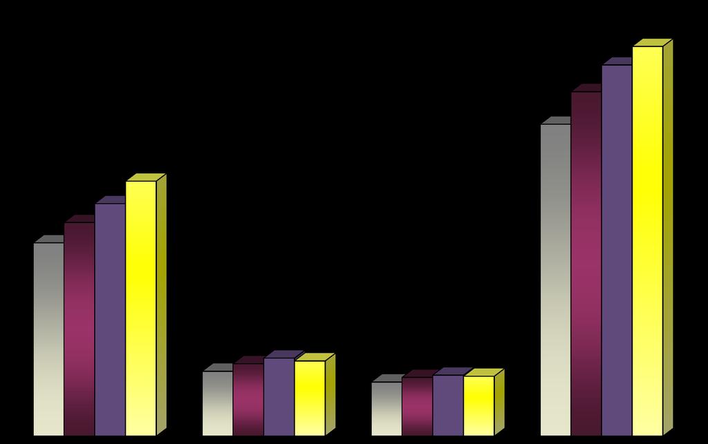 Grafik 3. K.K.T.C.'ne hava ve deniz limanlarından gelen yolcuların T.C., diğer yabancı ve K.K.T.C. bazında yıllara göre dağılımı.