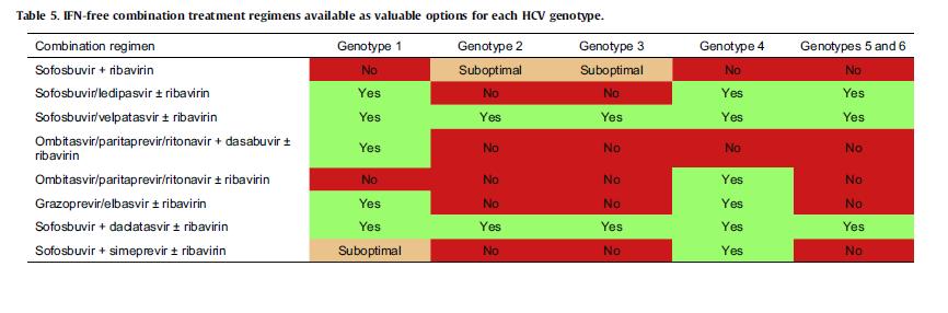 HCV Genotiplere