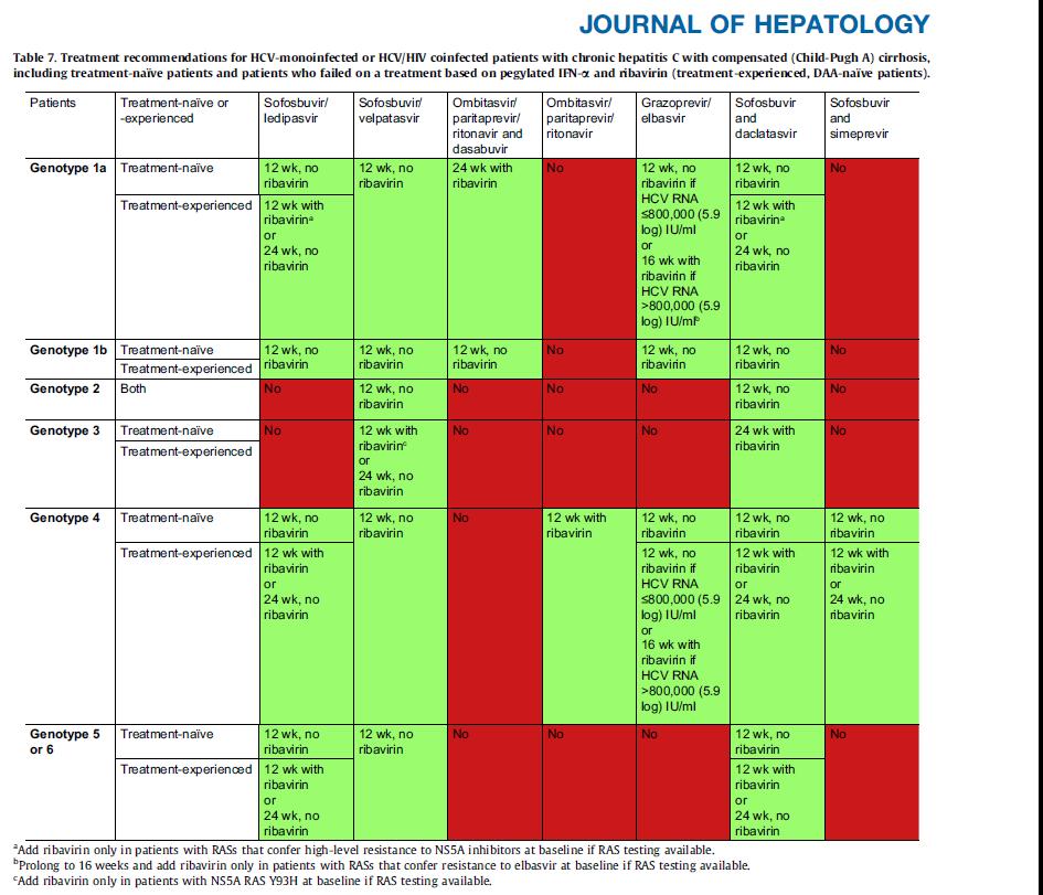 Kompanze Sirotik hastaların tedavisi (Tedavi naiv /deneyimli ) AASLD alternatif