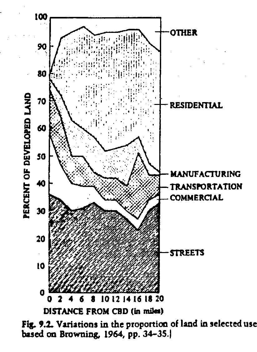LAND USE VARIATIONS and RESIDENTIAL AREAS Land Use Shares(%) CBD 10mi le 20mi le Other 20 5 10