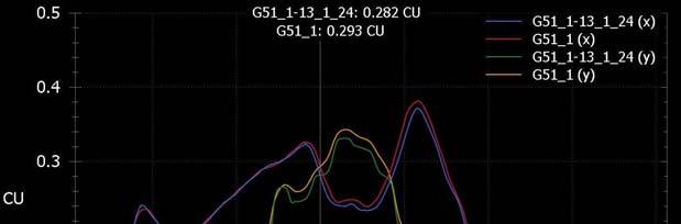 Şekil 4.1.1.1: Portal Dosimetry yazılımında YART planının gama analizinin Eclipse ve PV doz profilleri Epiqa da 1 alan kabul edilebilir (%1), 99 alan ideal (%99) sonuç vermiştir.