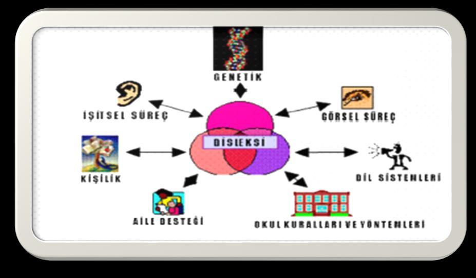 DİSLEKSİNİN TANIMI; ETKEN FAKTÖRLER Disleksi; okuma, heceleme ve yazmada yaşanan sorunlarla kendini gösteren bir çeşit bilgi işleme zorluğudur.