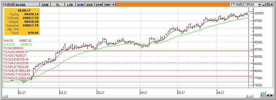 Teknik Analiz BIST-100 Bayram tatili sonrasında hafif satıcılı başlayan BİST-100 endeksi sonrasında gelen yoğun alımlar ile beraber dün günü %0,98 yukarıda 100.617 seviyesinden kapamayı başardı.