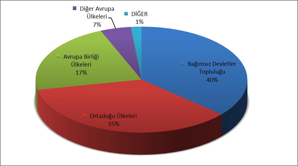 OCAK-TEMMUZ 2017 TÜRKİYE GENELİ NARENCİYENİN ÜLKE GRUPLARINA DAĞILIMI ÜLKE GRUPLARI Bağımsız Devletler Topluluğu 229,6 120,2 Ortadoğu Ülkeleri 263,7 103,5 Avrupa Birliği Ülkeleri 83,7 50,8 Diğer