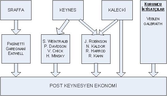 Keynesyen görüşün başlangıcı, 1929 Ekonomik Buhran ın aşılması konusunda ortaya attığı görüşleri ile bilinen ünlü iktisatçı John Maynard Keynes dir.
