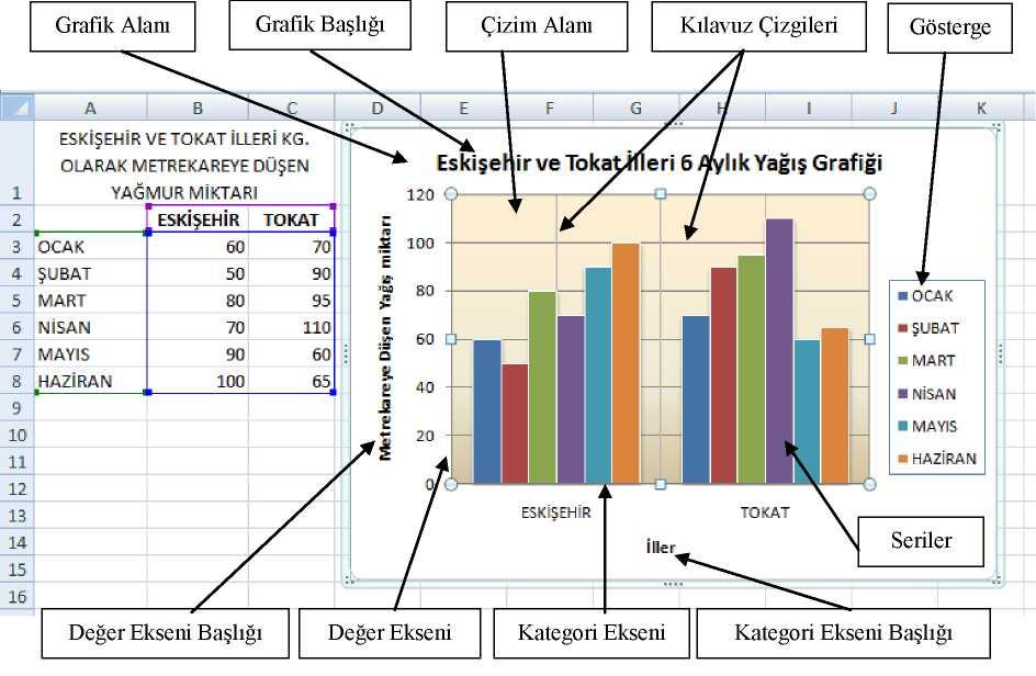 Tasarım ve Düzen sekmeleri altında yer alan ve grafik seçenekleri simgeleriyle oluşturulan grafiğin türü değiştirilebileceği gibi grafiğe ek özellikler de eklenebilmektedir.