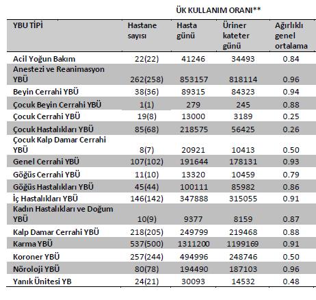 Türkiye deki YBÜlerde üriner kateter kullanım oranı %25-96