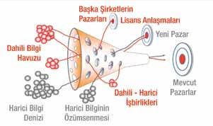 AÇIK YENİLEȘİMİN ARTAN ÖNEMİ Henry Chesbrough tarafından 2003 yılında ortaya atılan açık yenileşim yaklaşım modeli tanımlanırken, yeni ürün ve süreç geliştirmede firmanın kendi Ar-Ge birimi ya da