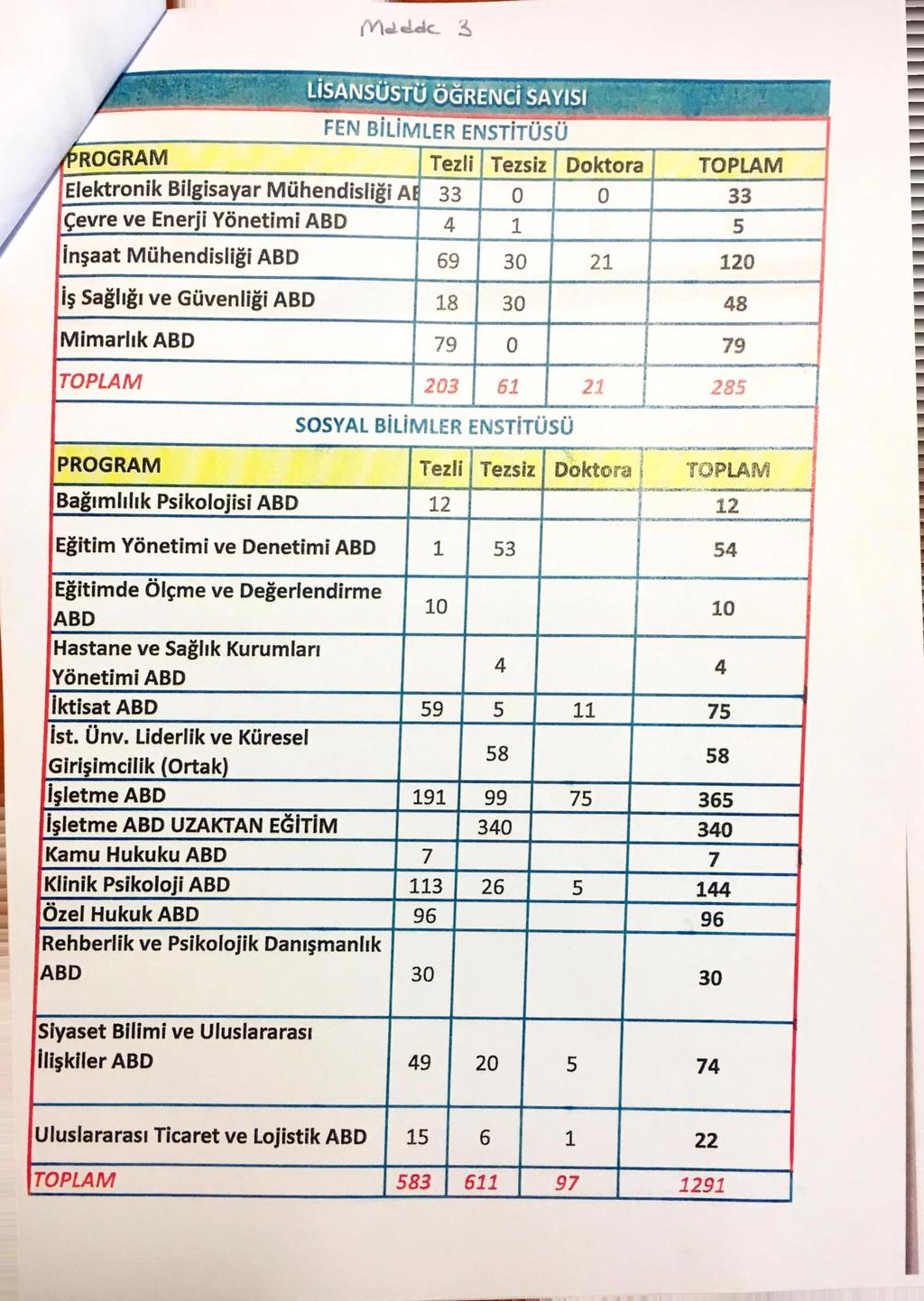 İİŞÂİÜğÛSTU OGÂĞNĞİ SANISI FEN BİLİMLER ENşTiTüsü ROGRAM Tezli Tezsiz Doktora Elektronik Bilgisayar Mühendisliği A 33 O O çevre ve Enerji Yönetimi ABD 4 İnşaat Mühendisliği ABD İş Sağlığı ve