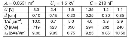 Şekil 7: Bir kapasitörün levhalar arasında elektrik geçirmez madde (plastik) varken ve yokken uygulanan voltajının bir işlevi olarak Q elektrostatik yükü (d = 0.