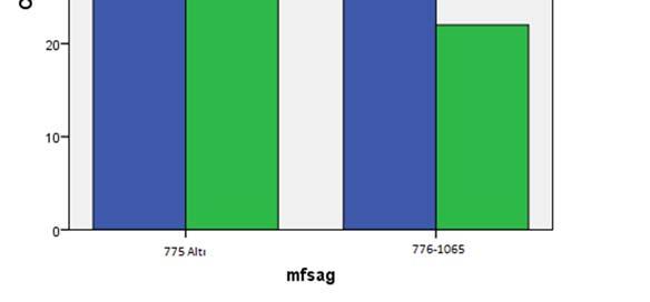 Cinsiyet farklılığı açısından, multifrekans değerleri normalin altında