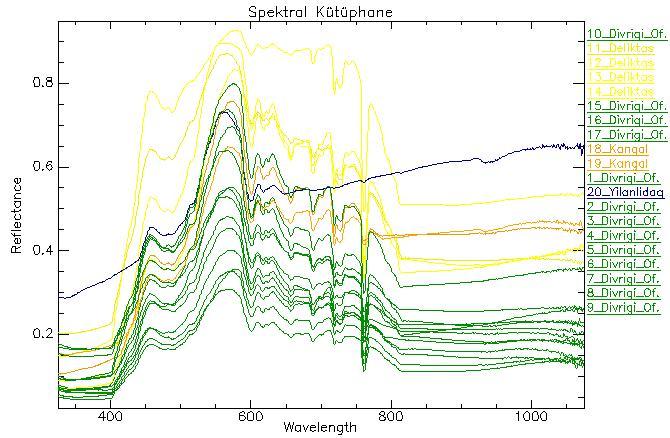 Şekil 12: n-boyutlu gösterim sonucunda elde edilen grafik.