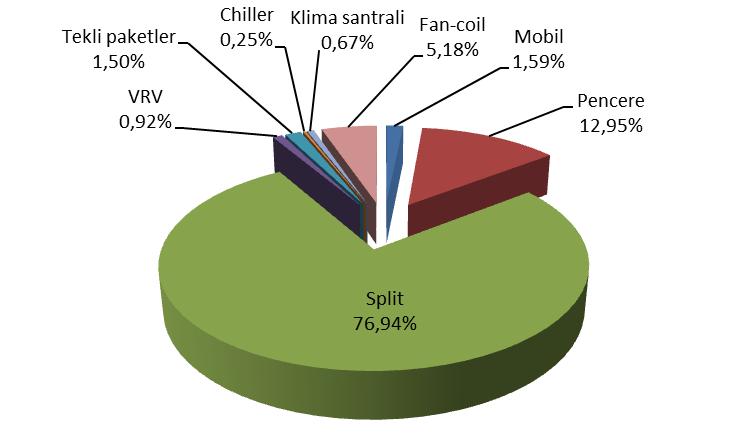 861 2. KLİMA SEKTÖRÜ VE ENERJİ ETİKETİ Yaklaşık 120 milyar dolarlık bir pazara sahip olan iklimlendirme sektöründe sadece soğutma pazarınında 2012 hedefleri, yaklaşık 91 milyar dolardır[15].