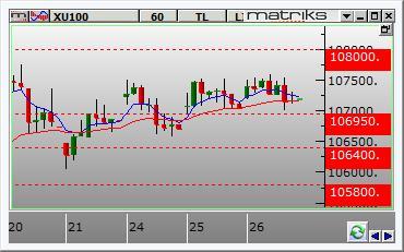 Borsa İstanbul BIST-100 endeksi güne %0,15 lik bir yükselişle 107.206 puandan başladı.