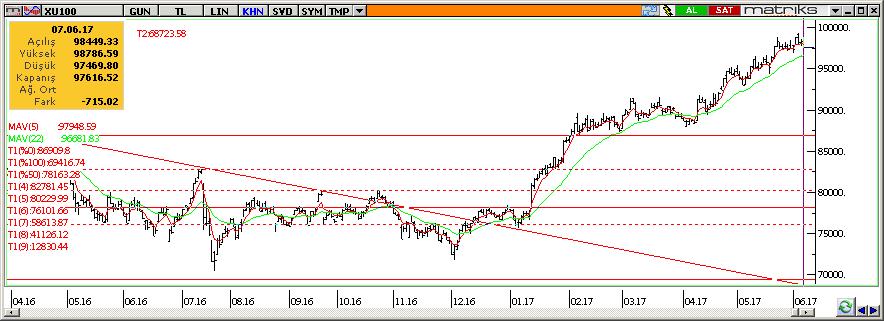 Teknik Analiz BIST-100 Dün Katar ile ilgili haber akışına bağlı olarak %0,73 değer kaybeden BİST-100 endeksi günü 97.617 den kapattı.