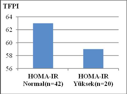 bulunanlardan (n:42) daha düşük saptanmakla birlikte istatistiksel olarak anlamlı değildi (p>0.05). (HOMA-IR değeri normal olanlarda 63±28, yüksek saptananlarda 59±27) Tablo 2.