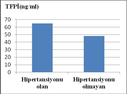 bozulmuş açlık glukozu olanlar (n:24) (100-125mg/dl) ve aşikar diyabeti olanlar (n:28) ( 126mg/dl) olarak üç gruba ayrıldı. Sırasıyla TFPİ değerleri 61±19ng/ml, 65±35ng/ml,60±22ng/ml idi.