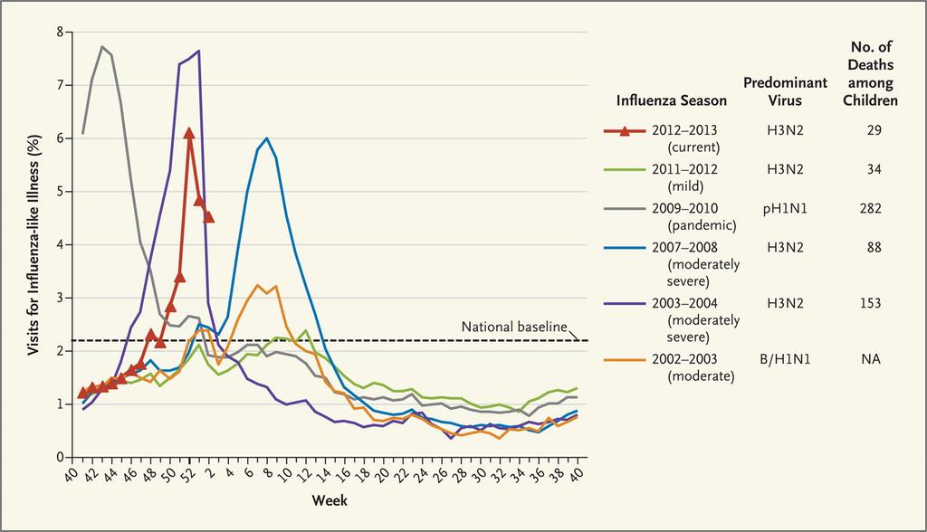 Farklı yıllarda çocuklarda influenza benzeri hastalık nedeniyle