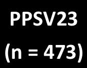 44 PPSV23 uygulanmış 70 yaşındaki ye[şkinlerde PPSV23 e göre