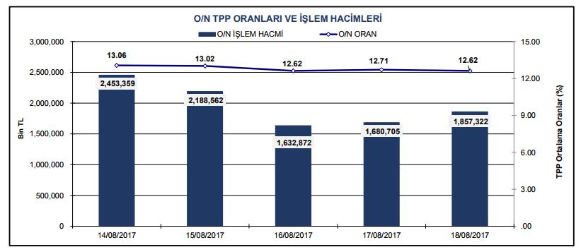 SISE, 2Ç2017'deki net dönem karı bir önceki yılın aynı dönemine göre %49,3 oranında artarak 253,7mn TL'ye yükselmiştir.