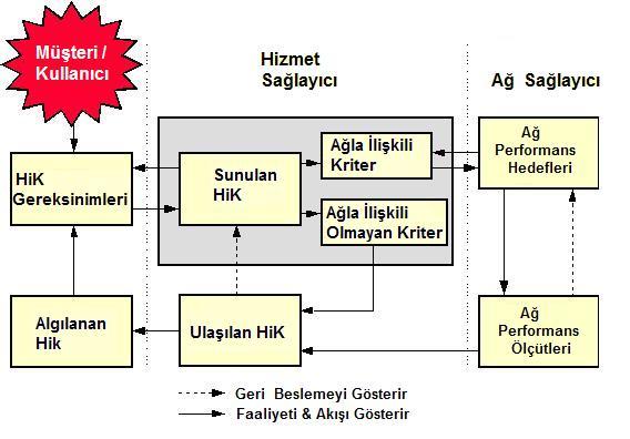 Aynı tanım, ETSI de de kullanılmaktadır. Diğer bir tanım kullanıcı odaklı yaklaşım ile açıklanmaktadır[2]: Hizmet kalitesi, kullanıcı tarafından algılanabilen vasıflar setidir.