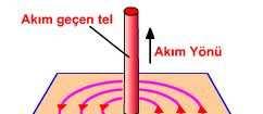 Elektrik Akımı ve Manyetik Alan Hareket eden yüklü parçacıklar (örn. elektron) bir manyetik alan oluşturur.