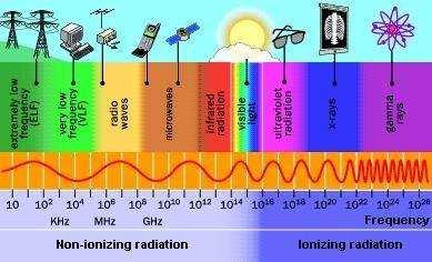 ICNIRP ultraviyole radyasyon, görünür ışık, kızılötesi radyasyon, radyo dalgaları ve mikro dalgalarını da içine alan tüm elektromanyetik alanlardan etkilenme limitlerini belirleyen uluslararası bir