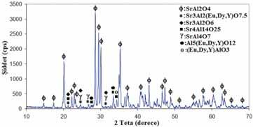 XRD analizi gerçekleştirilen pigmentlerin fosforesans spektrofotometre cihazı ile uyarılma ve yayınım dalga boyu ve şiddetleri belirlenmiştir. Şekil 5 6 da her bir pigmentin XRD analizi görülmektedir.