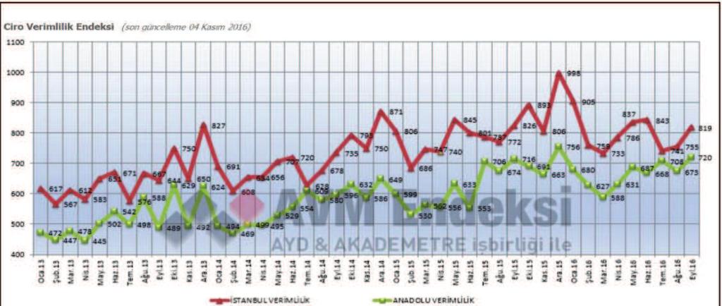 Türkiye geneli metre kare verimliliği Eylül 2016 da 760 TL ye ulaşmıştır. Çeyrek bazlı m² başına düşen cirolarda 3.