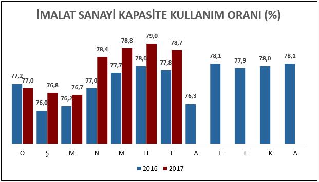 Sanayi üretimi Haziran ayında yıllık bazda %3,4 oranında azalarak beklentilerin altında bir performans sergilemiştir.