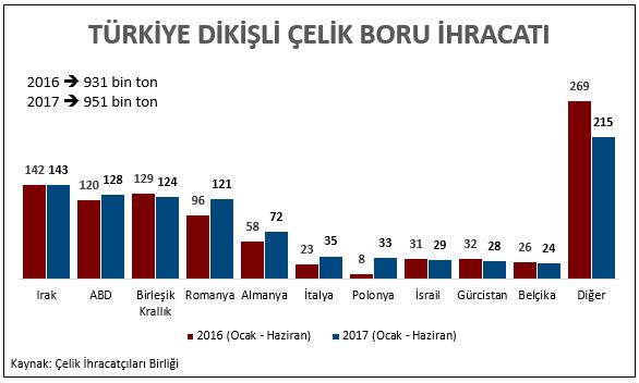 2. Çelik Boru Sektörüne İlişkin Genel Değerlendirme Ekonomik ve siyasal gelişmelerin belirleyici olmaya devam ettiği 2017 yılının ilk yarısında Türkiye dikişli çelik boru sektörü beklentilerin