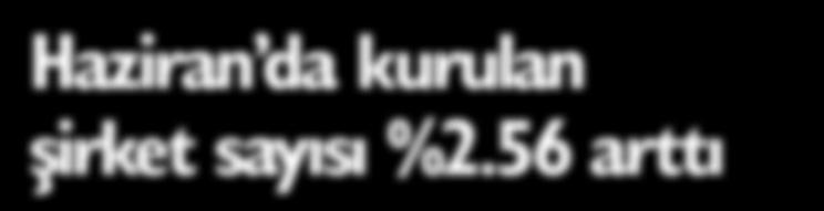 Haziran da kurulan şirket sayısı %2.56 arttı 2016 yılı Haziran ayında kurulan şirket sayısında bir önceki aya göre %2.