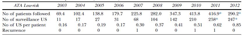 Takipte USG ü 2000-2010 ü n: 752 düşük riskli