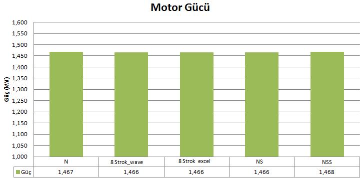 Şekil 6.14 : Farklı çevrim atlatma stratejileri için motor gücü. Motor döndürme momenti 7 Nm, gücü 1.46 kw ve motor hızıda 2000 dev/dk dır.