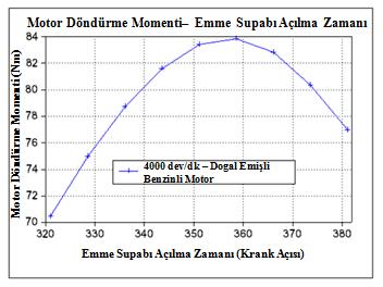 5 : Emme supabı açılma zamanının özgül yakıt tüketimine olan etkisi.