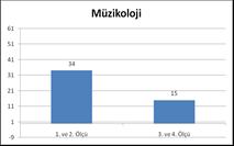 Güzel Sanatlar Fakülteleri, Müzik Bölümleri Özel Yetenek Sınavlarına Giren Adayların, Sınavda Sorulan Soru Tiplerine Göre, Başarı Durumlarının Değerlendirilmesi 336 İlk ezgide görülen durum burada da