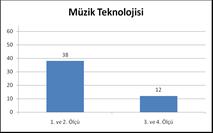 341 Grafik 13 - II. Ezgi Değerlendirme Ali AYHAN İkinci ezgi değerlendirme sorusundaki ilk iki ölçüyü 61 adaydan sırasıyla 40(%62,5) ve 43(%67,18) kişi doğru tekrar edebilmiştir. 3. ve 4. ölçülerde düşük bir sonuç ortaya çıkmıştır.