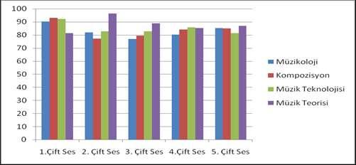 Ortak Değerlendirmeler Bu bölümde dört bölüm sınavına girmiş olan adayların tek ses, çift ses, ezgi değerlendirme ve ritim değerlendirme sorularına vermiş oldukları yanıtların ortak bir grafikte