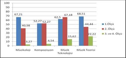 Güzel Sanatlar Fakülteleri, Müzik Bölümleri Özel Yetenek Sınavlarına Giren Adayların, Sınavda Sorulan Soru Tiplerine Göre, Başarı Durumlarının Değerlendirilmesi 348 Grafik 29 - II.