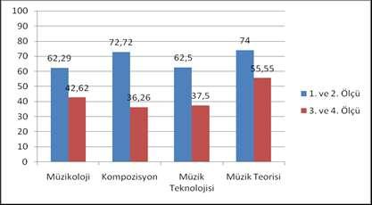 349 Ali AYHAN etmişlerdir. Son iki ölçüdeki en düşük başarı ise %36,26 lık oranla kompozisyon sınavı adaylarının yanıtlarında görülmektedir. Grafik 31 - II. Ritim Ortak Değerlendirme 4.