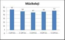 335 Grafik 1 - Çift Ses Değerlendirme Sonuçları Ali AYHAN Adaylara sorulan çift ses sorularında görülmüştür ki en düşük oran 3. çift ses de(%77,04) ortaya çıkmıştır. En yüksek oran ise 1.