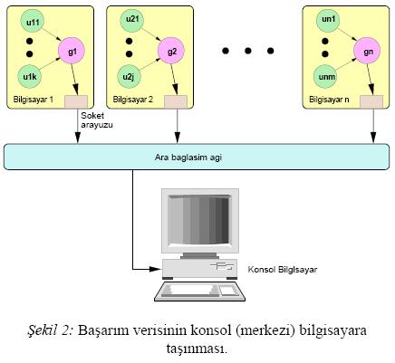 Veri Toplama Başarım