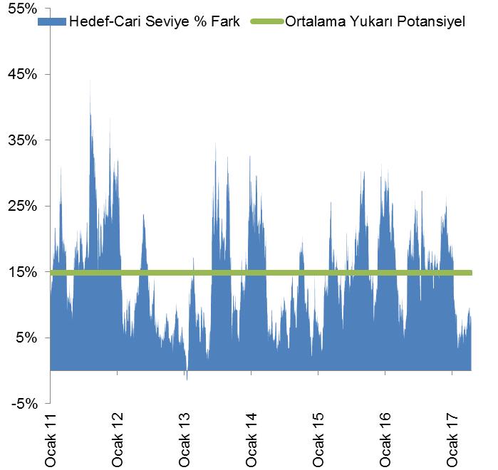 Hisse Son Fiyat Son Hedef Fiyat * Bloomberg analist tahminlerine göre Potansiyel Gecen Haftaya Gore Fark % AKBNK 9,26 9,73 5,1% 1,9% ARCLK 22,58 23,32 3,3% 0,0% ASELS 17,23 16,02-7,0% 0,0% BIMAS