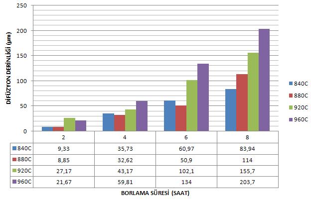 Şekil 8. AISI 4140 deney numunesinin bor difüzyon derinliği grafiği. Şekil 8.