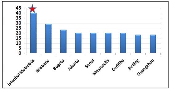 ġekil 4.25 : 2012 yılı İstanbul Metrobüs sisteminin dünyadaki BRT sistemleriyle işletme hızı bazlı karşılaştırılması [30]. Metrobüs hattına ait işletme bilgileri Çizelge 4.18 de verilmiştir.