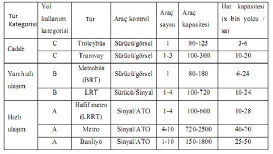 2. ĠSTANBUL DA TOPLU TAġIMA SĠSTEMLERĠ Şehirlerin gelişmesi ve büyümesi ile birlikte insanlar, ulaşım etkinliğini sağlayacak sistemlere ihtiyaç duymuştur.