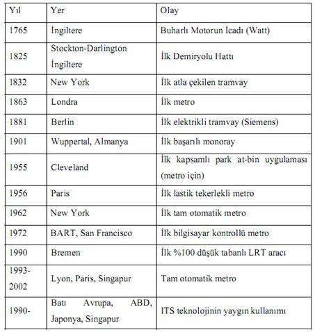 Çizelge 2.5 : Kent içi raylı sistemlerinin gelişiminde önemli kilometre taşları [2]. Ulaşım ağlarının entegrasyonu ve düzenlemeleri ile birlikte önemli gelişmeler sağlanmıştır.