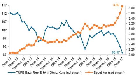Makro Ve Şirket Haberleri Reel Efektif Döviz Kuru (REDK) Ocak ayında 88.17 oldu. (Aralık'16: 92.13) TCMB verilerine göre, TÜFE bazlı REDK Ocak ayında aylık bazda %4.3 azaldı.